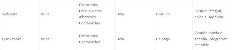 Estudio sobre las Necesidades Digitales para PYMES y Autónomos. Guía de Digitalización