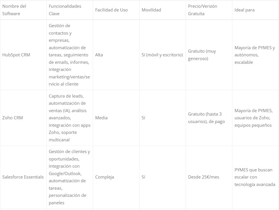 Estudio sobre las Necesidades Digitales para PYMES y Autónomos. Guía de Digitalización