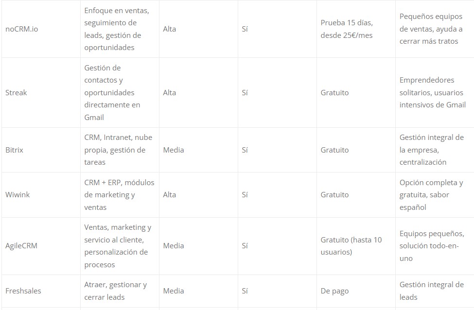 Estudio sobre las Necesidades Digitales para PYMES y Autónomos. Guía de Digitalización