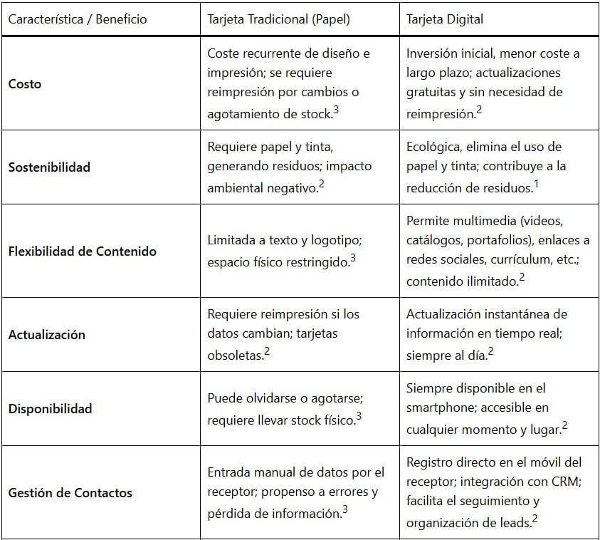  Las Profesiones  que URGEN una Tarjeta de Visita Digital