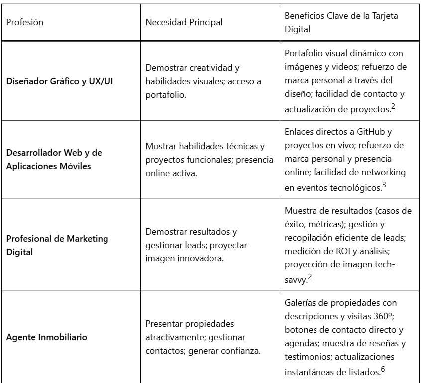  Las Profesiones  que URGEN una Tarjeta de Visita Digital