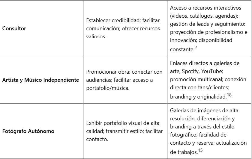  Las Profesiones  que URGEN una Tarjeta de Visita Digital
